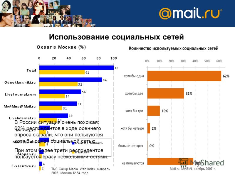 TNS Gallup Media. Web Index. Февраль 2008. Москва 12-54 года 61% москвичей пользуется хотя бы одной социальной сетью (на самом деле больше, потому что TNS не измеряет vkontakte и не измеряет западные сетки. Mail.ru, MASMI, ноябрь 2007 г. В России сит