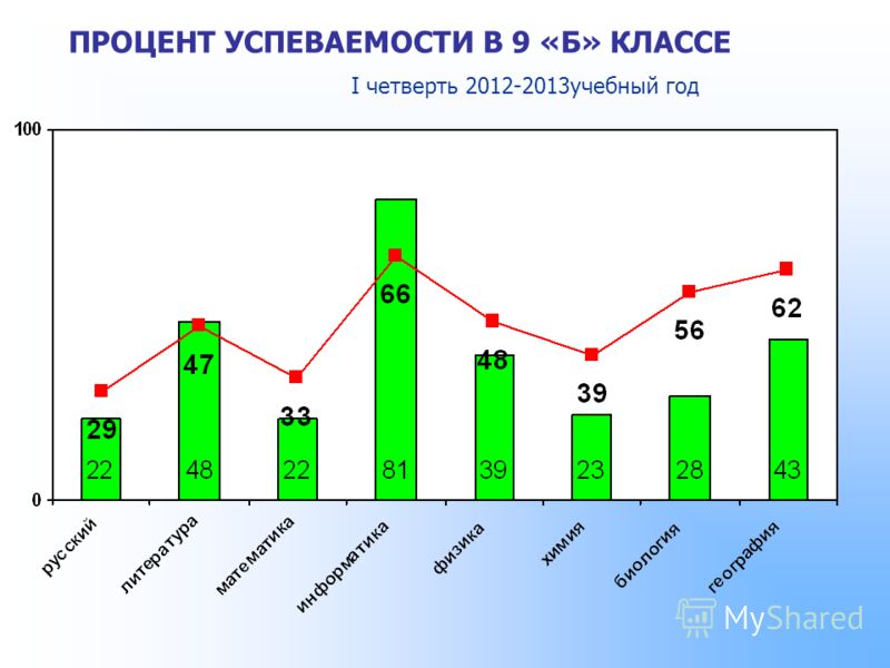 ПРОЦЕНТ УСПЕВАЕМОСТИ В 9 «Б» КЛАССЕ I четверть 2012-2013учебный год