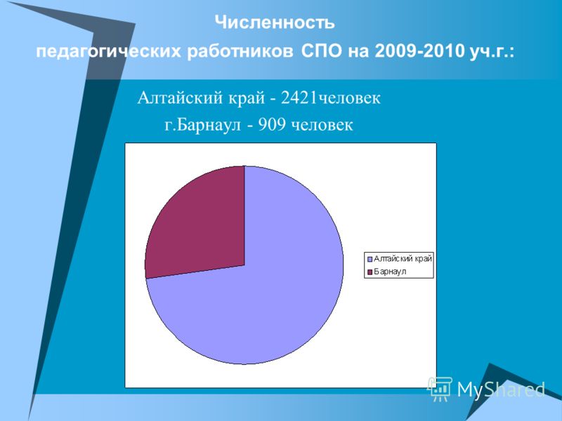 Численность педагогических работников СПО на 2009-2010 уч.г.: Алтайский край - 2421человек г.Барнаул - 909 человек