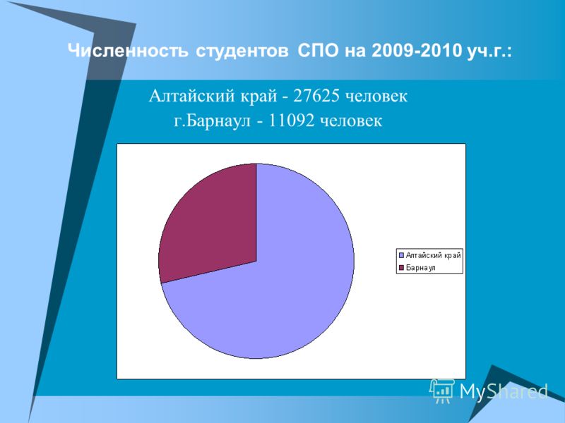 Численность студентов СПО на 2009-2010 уч.г.: Алтайский край - 27625 человек г.Барнаул - 11092 человек