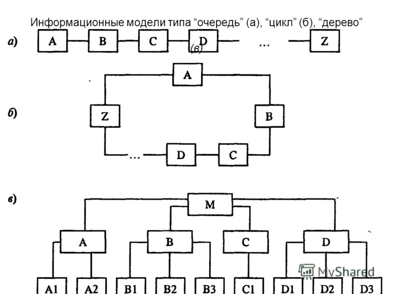 Информационные модели типа очередь (а), цикл (б), дерево (в)