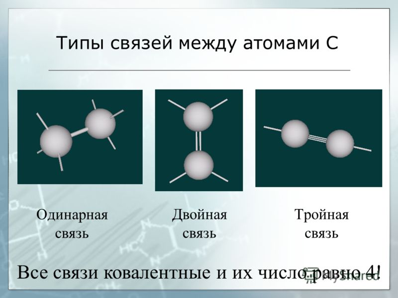 Типы связей между атомами С Тройная связь Двойная связь Одинарная связь Все связи ковалентные и их число равно 4!