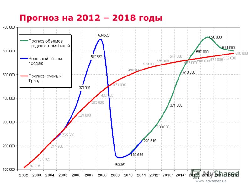 Прогноз продаж автомобилей на 2018 Прогноз продаж автомобилей на 2018