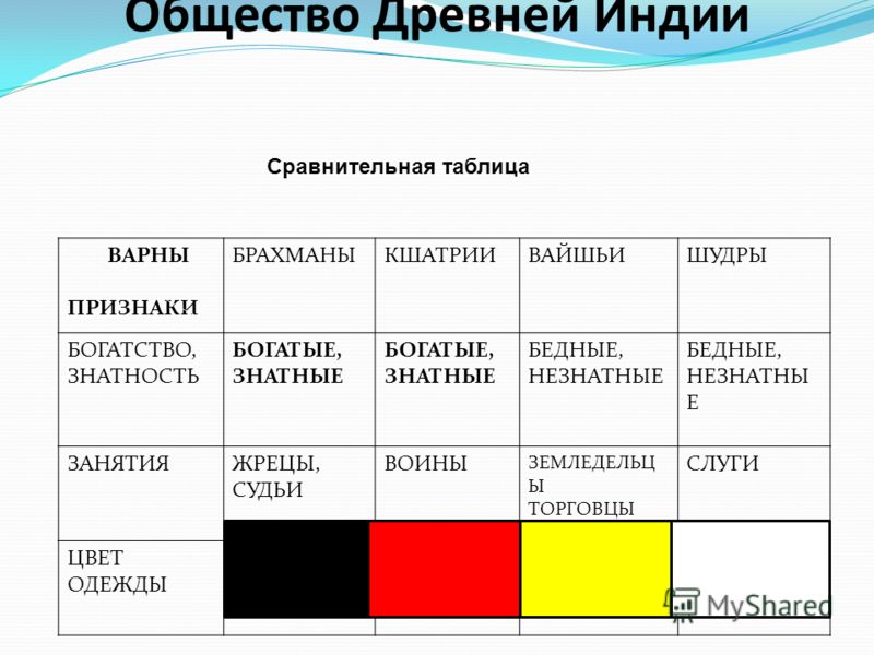 Индия таблица 8 класс