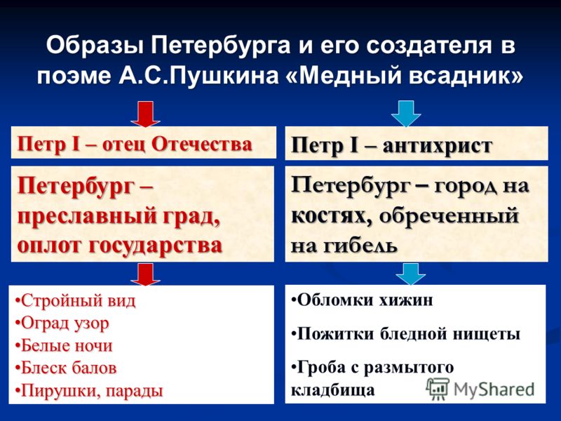 Образ петра 1 в поэме медный всадник цитаты Образ петра 1 в поэме медный всадник цитаты