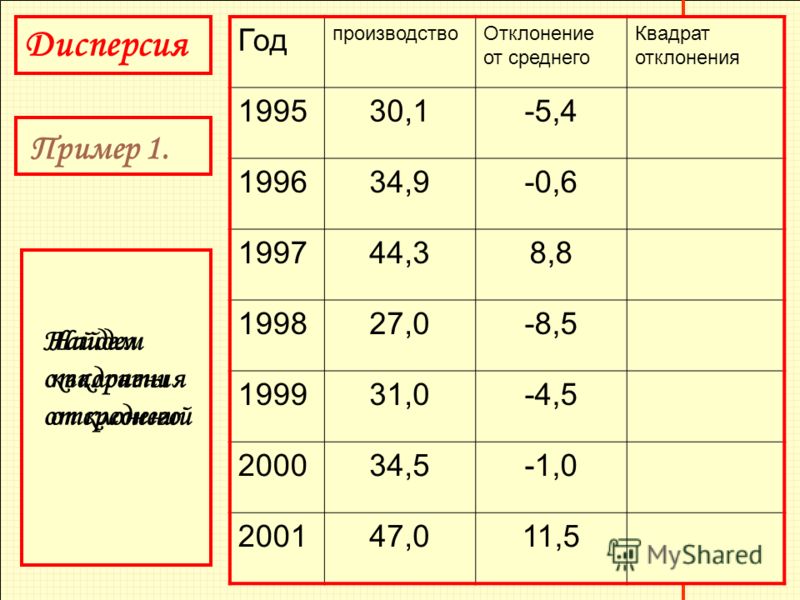 Дисперсия в Статистике 7 Класс Презентация