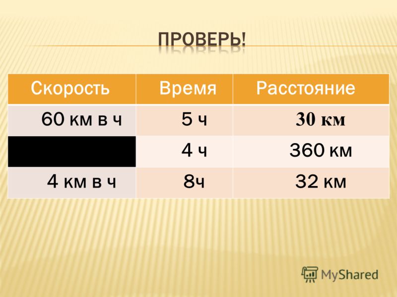 СкоростьВремяРасстояние 60 км в ч5 ч 30 км 90 км в ч4 ч360 км 4 км в ч8ч32 км