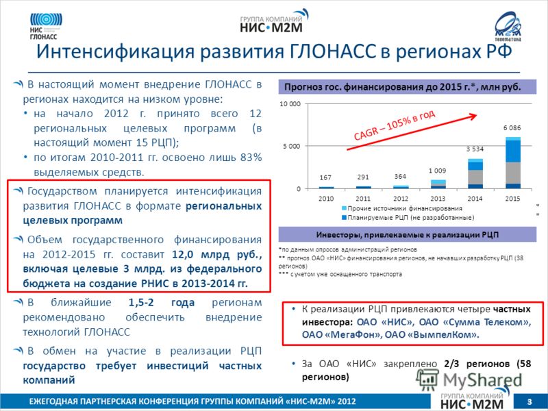 Интенсификация развития ГЛОНАСС в регионах РФ 3 В настоящий момент внедрение ГЛОНАСС в регионах находится на низком уровне: на начало 2012 г. принято всего 12 региональных целевых программ (в настоящий момент 15 РЦП); по итогам 2010-2011 гг. освоено 