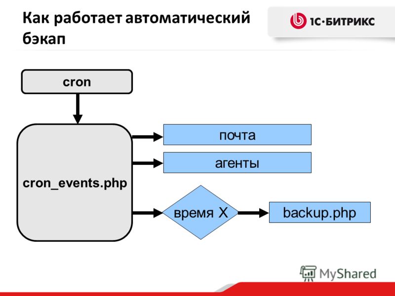 Как работает автоматический бэкап агенты cron cron_events.php время X почта backup.php