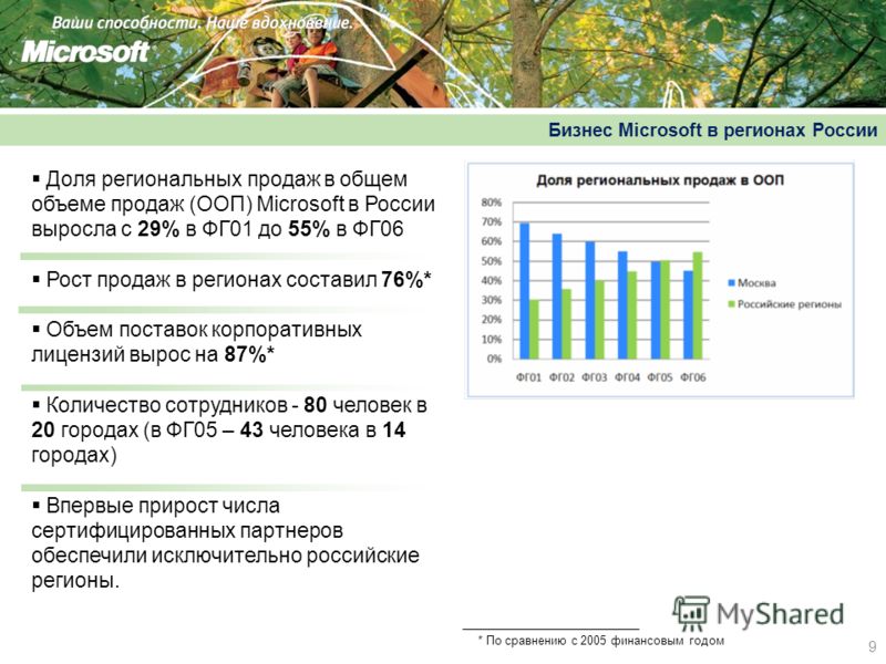 9 Бизнес Microsoft в регионах России Доля региональных продаж в общем объеме продаж (ООП) Microsoft в России выросла с 29% в ФГ01 до 55% в ФГ06 Рост продаж в регионах составил 76%* Объем поставок корпоративных лицензий вырос на 87%* Количество сотруд