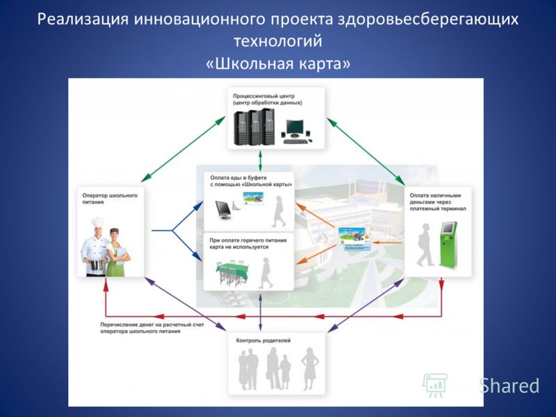 Реализация инновационного проекта здоровьесберегающих технологий «Школьная карта»