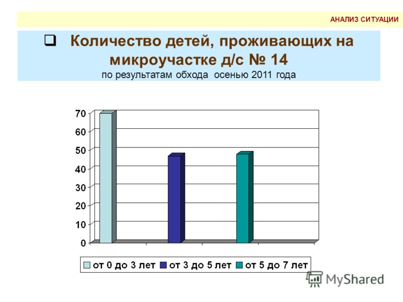 Количество детей, проживающих на микроучастке д/с 14 по результатам обхода осенью 2011 года АНАЛИЗ СИТУАЦИИ