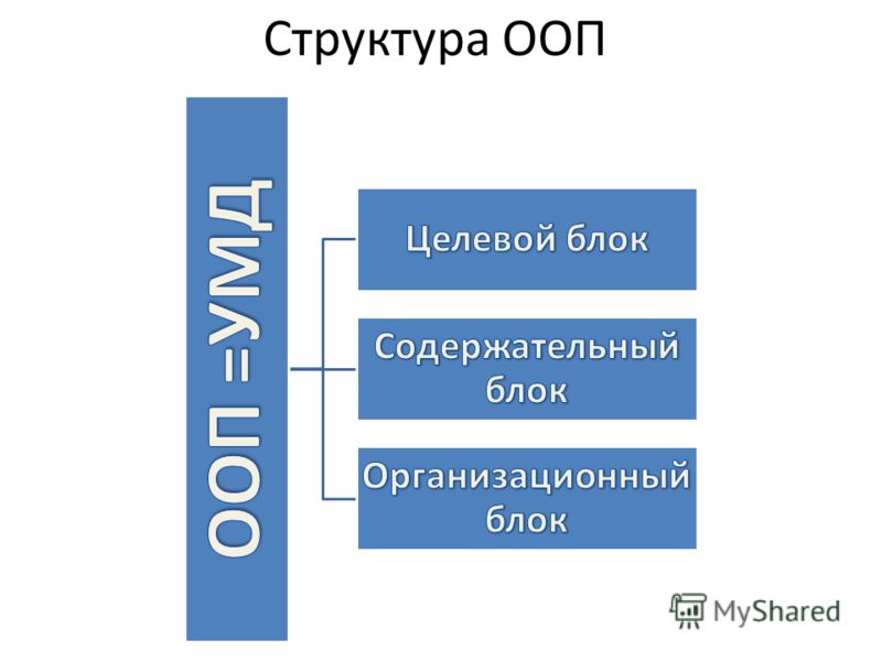 Структура ООП