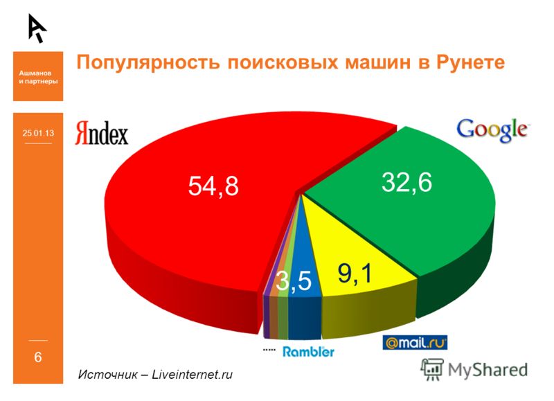 Популярность поисковых машин в Рунете 25.01.13 6 54,8 32,6 Источник – Liveinternet.ru 9,1 3,53,5