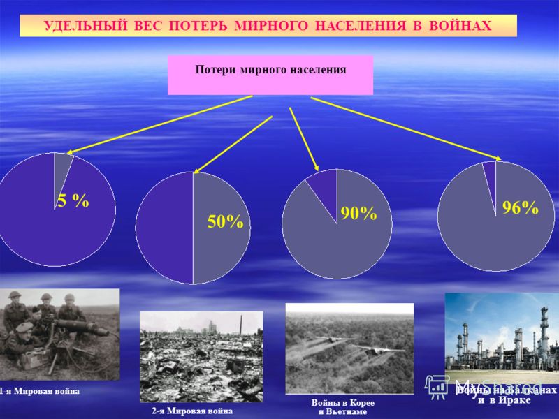 Презентация по гражданской обороне начальная школа