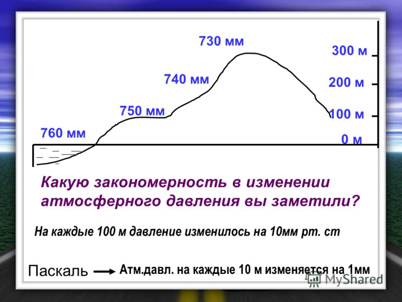 100 м 760 мм 0 м 200 м 750 мм 300 м 740 мм 730 мм Какую закономерность в изменении атмосферного давления вы заметили? Паскаль Атм.давл. на каждые 10 м изменяется на 1мм На каждые 100 м давление изменилось на 10мм рт. ст