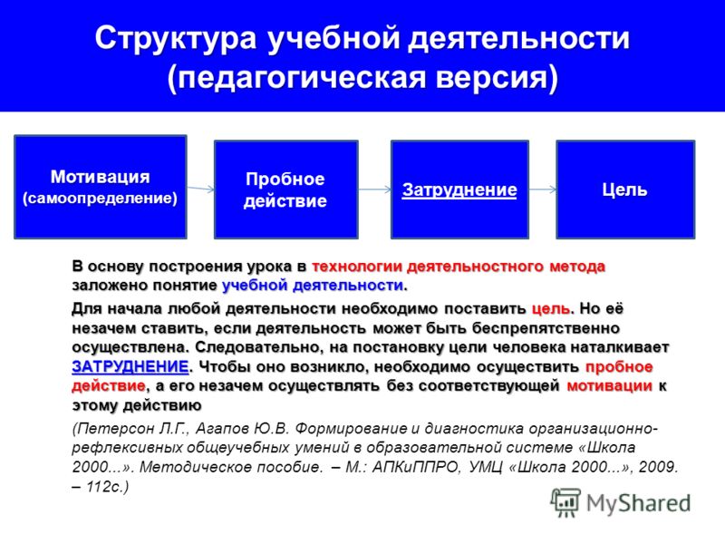 Структура учебной деятельности схема