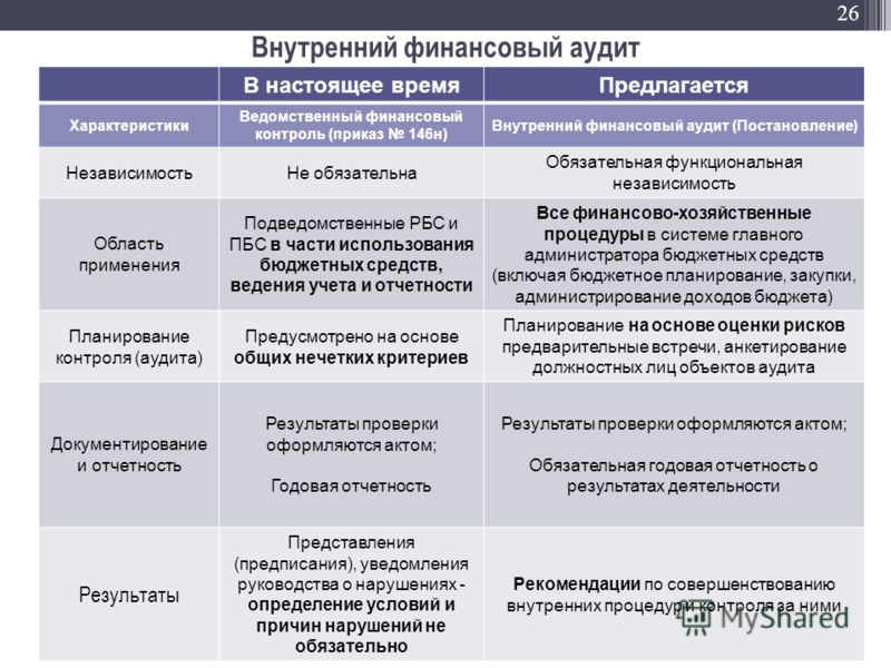 аудит в системе финансового контроля презентация