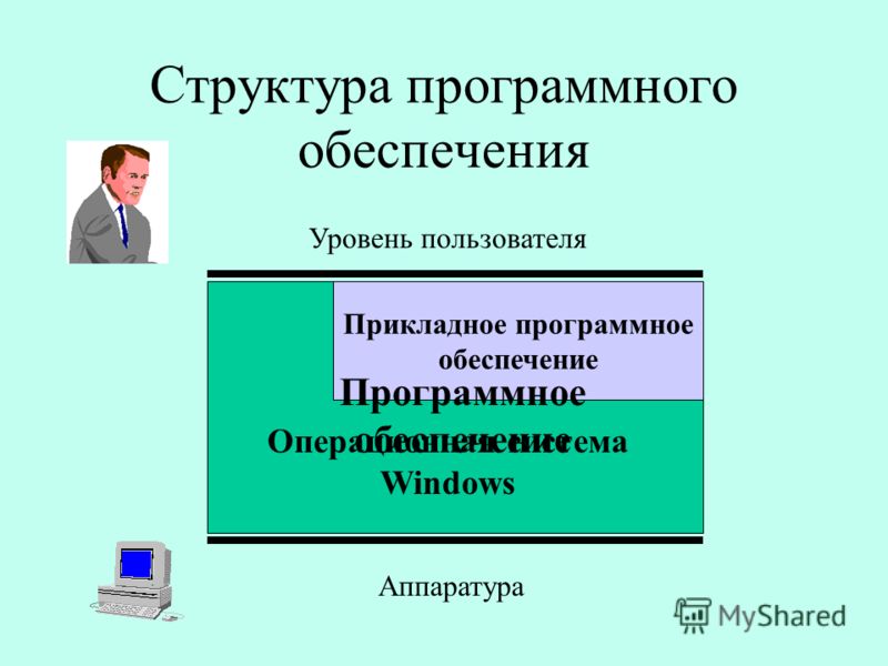 Структура программного обеспечения Уровень пользователя Аппаратура Прикладное программное обеспечение Программное обеспечение Операционная система Windows