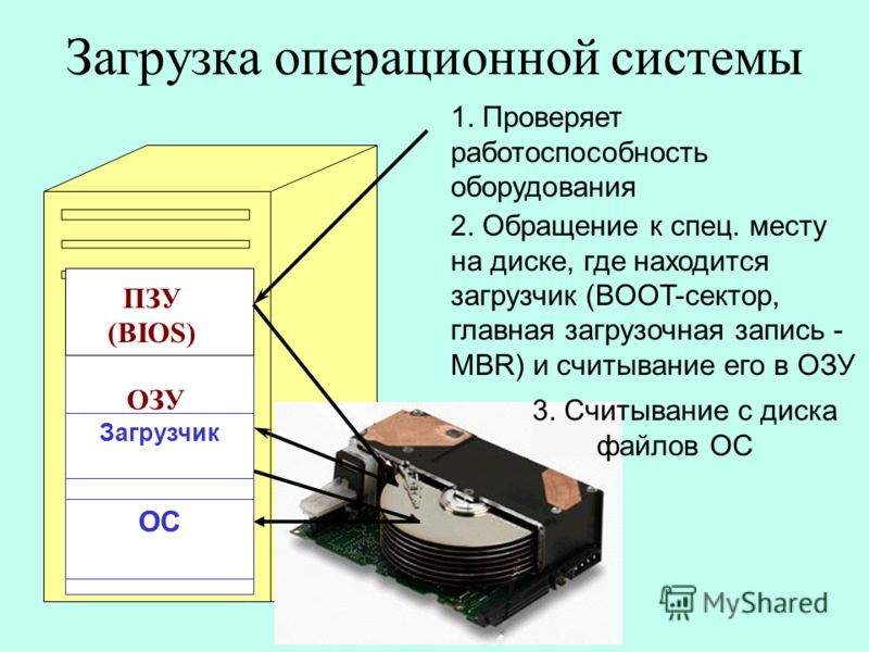 ОЗУ ПЗУ (BIOS) 1. Проверяет работоспособность оборудования 2. Обращение к спец. месту на диске, где находится загрузчик (BOOT-сектор, главная загрузочная запись - MBR) и считывание его в ОЗУ 3. Считывание с диска файлов ОС Загрузчик ОС Загрузка опера