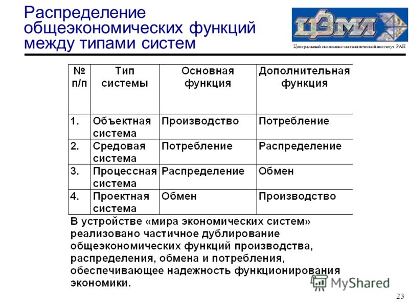 Центральный экономико-математический институт РАН 23 Распределение общеэкономических функций между типами систем