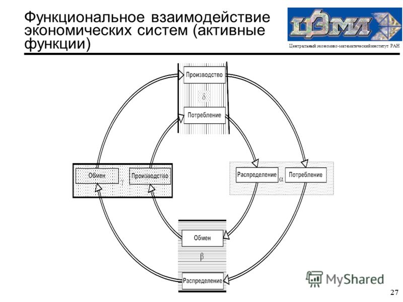 Центральный экономико-математический институт РАН 27 Функциональное взаимодействие экономических систем (активные функции)