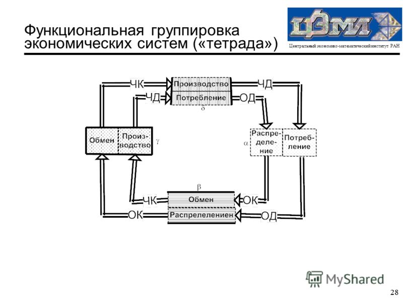 Центральный экономико-математический институт РАН 28 Функциональная группировка экономических систем («тетрада»)