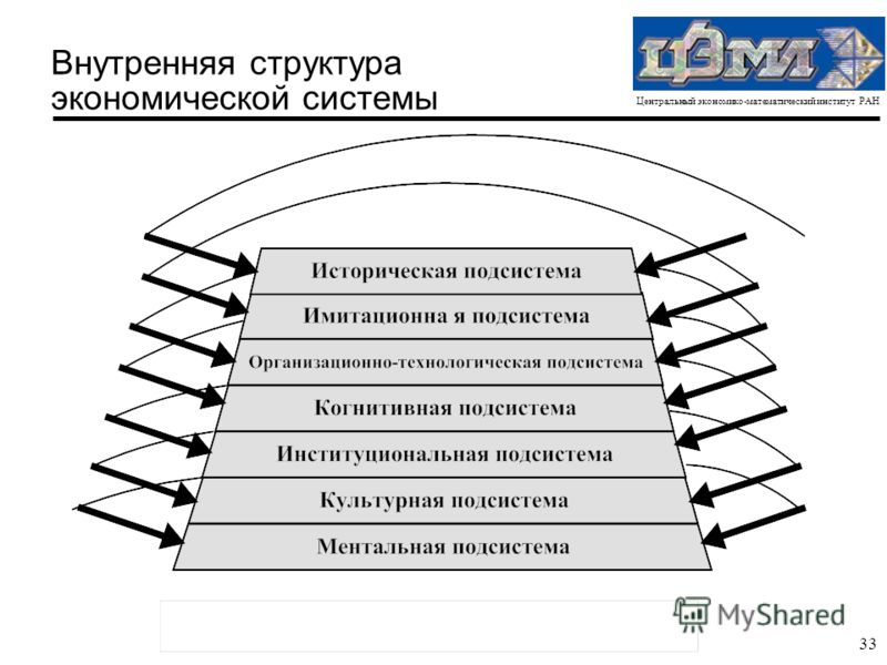 Центральный экономико-математический институт РАН 33 Внутренняя структура экономической системы