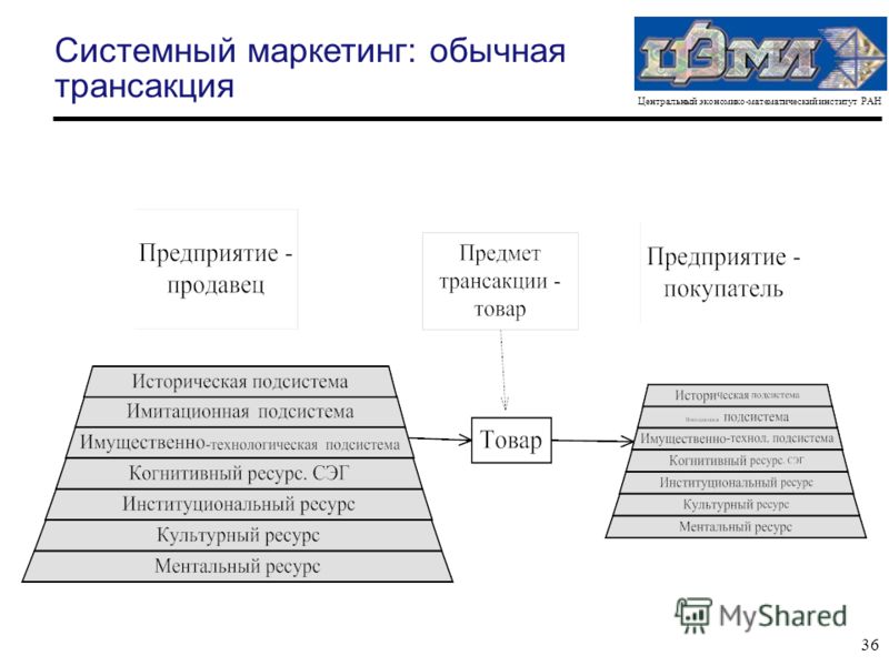 Центральный экономико-математический институт РАН 36 Системный маркетинг: обычная трансакция