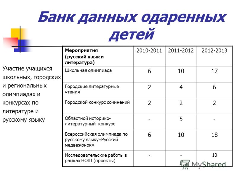 База данных одаренных детей в школе образец