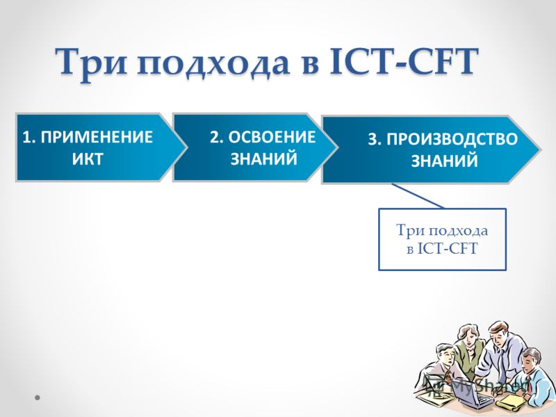 3. ПРОИЗВОДСТВО ЗНАНИЙ 2. ОСВОЕНИЕ ЗНАНИЙ 1. ПРИМЕНЕНИЕ ИКТ Три подхода в ICT-CFT