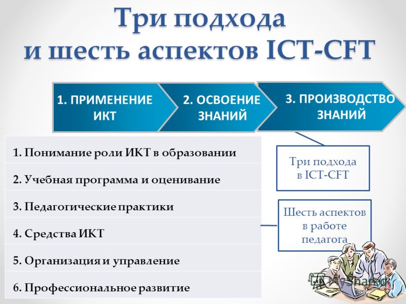 Три подхода и шесть аспектов ICT-CFT 1. Понимание роли ИКТ в образовании 2. Учебная программа и оценивание 3. Педагогические практики 4. Средства ИКТ 5. Организация и управление 6. Профессиональное развитие Шесть аспектов в работе педагога Три подход