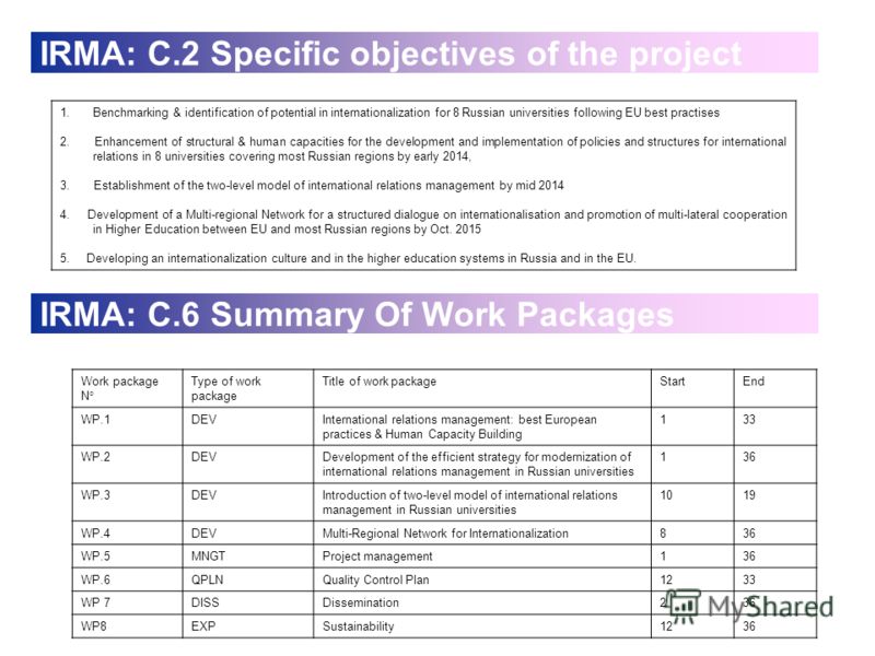 IRMA: C.6 Summary Of Work Packages Work package N° Type of work package Title of work packageStartEnd WP.1DEVInternational relations management: best European practices & Human Capacity Building 133 WP.2DEVDevelopment of the efficient strategy for mo