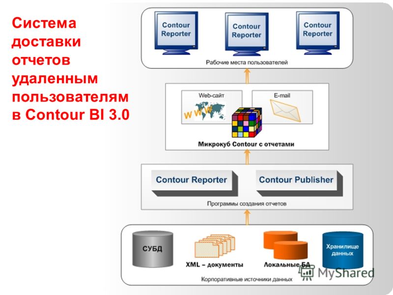 81 Система доставки отчетов удаленным пользователям в Сontour BI 3.0