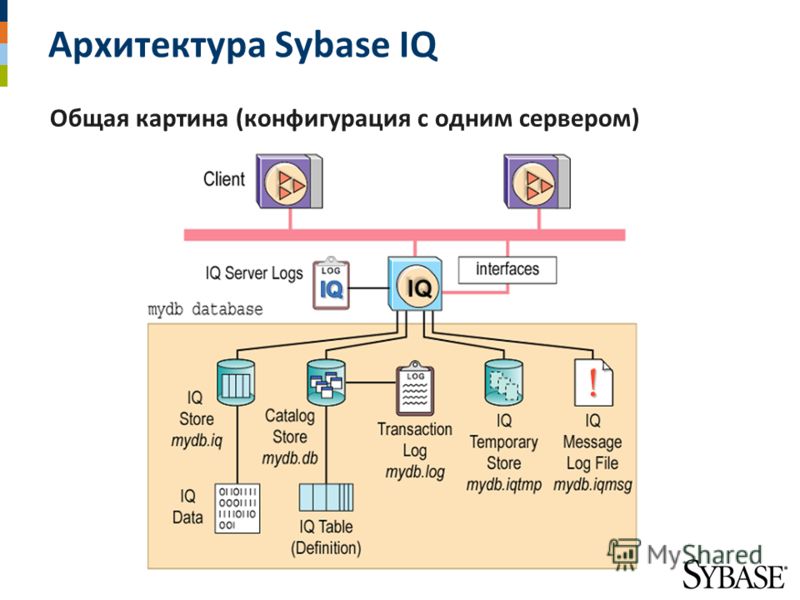 Архитектура Sybase IQ Общая картина (конфигурация с одним сервером)