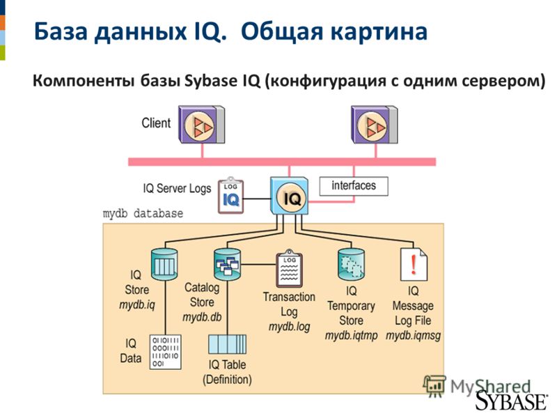 База данных IQ. Общая картина Компоненты базы Sybase IQ (конфигурация с одним сервером)