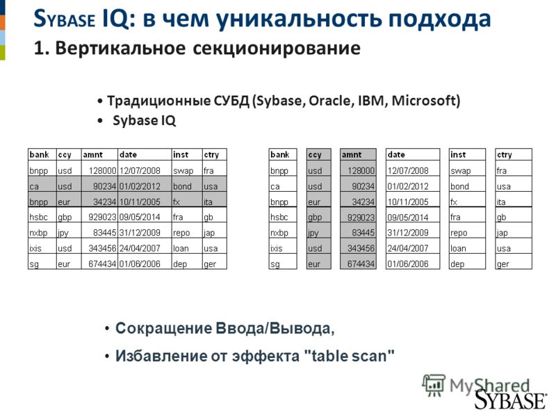 S YBASE IQ: в чем уникальность подхода 1. Вертикальное секционирование Традиционные СУБД (Sybase, Oracle, IBM, Microsoft) Sybase IQ Сокращение Ввода/Вывода, Избавление от эффекта table scan