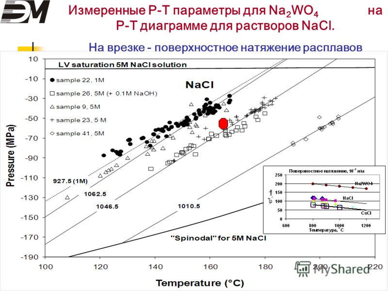 Измеренные Р-Т параметры для Na 2 WO 4 на Р-Т диаграмме для растворов NaCl. На врезке - поверхностное натяжение расплавов