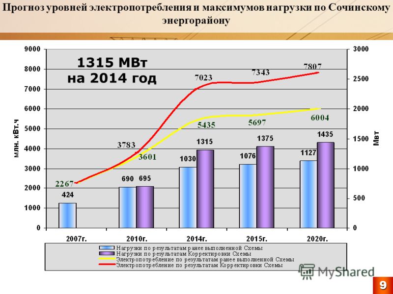 Прогноз уровней электропотребления и максимумов нагрузки по Сочинскому энергорайону9 1315 МВт на 2014 год