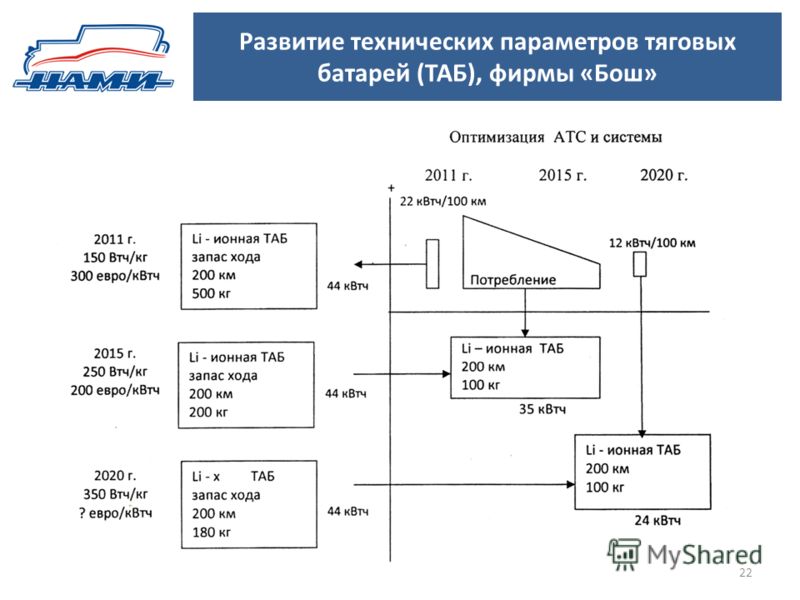 Развитие технических параметров тяговых батарей (ТАБ), фирмы «Бош» 22