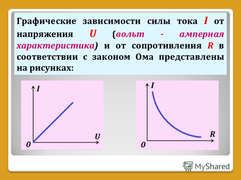 Графические зависимости силы тока I от напряжения U (вольт - амперная характеристика) и от сопротивления R в соответствии с законом Ома представлены на рисунках: