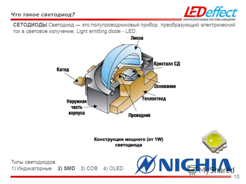 10 Что такое светодиод? СЕТОДИОДЫ Светодиод это полупроводниковый прибор, преобразующий электрический ток в световое излучение. Light emitting diode - LED. Типы светодиодов: 1) Индикаторные 2) SMD 3) СОВ 4) OLED