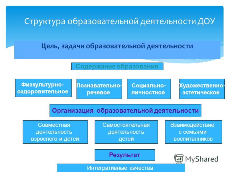 По каким параметрам составлялись части проекта программы для дошкольных учрежден