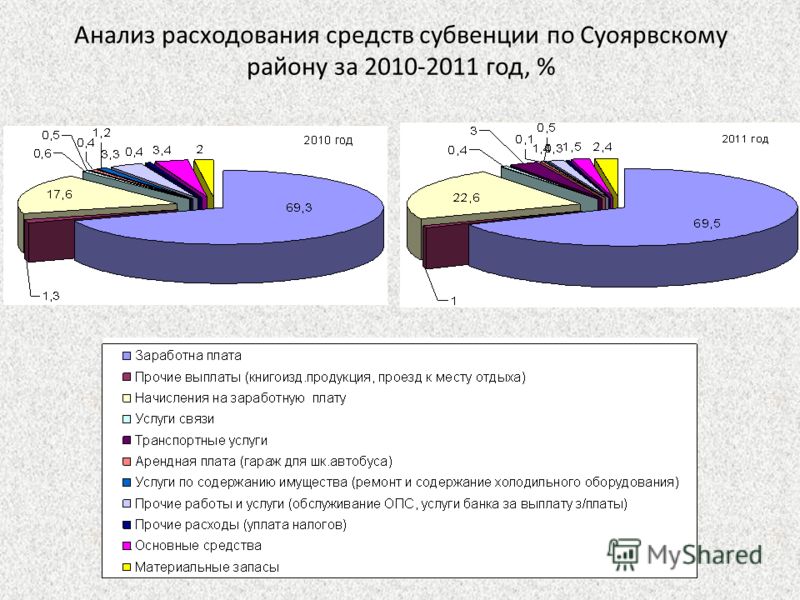 Анализ расходования средств субвенции по Суоярвскому району за 2010-2011 год, %
