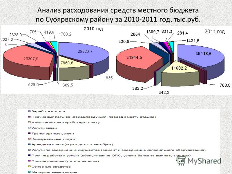 Анализ расходования средств местного бюджета по Суоярвскому району за 2010-2011 год, тыс.руб.