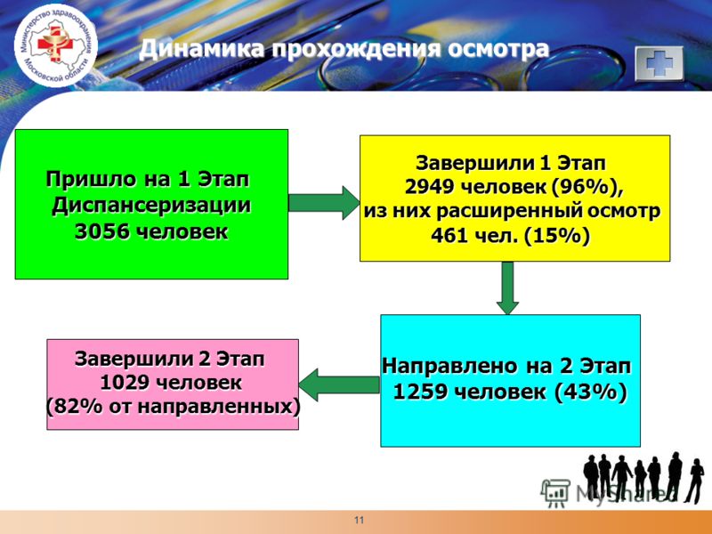 LOGO 11 Динамика прохождения осмотра Пришло на 1 Этап Диспансеризации 3056 человек Завершили 1 Этап 2949 человек (96%), из них расширенный осмотр 461 чел. (15%) Направлено на 2 Этап 1259 человек (43%) Завершили 2 Этап 1029 человек (82% от направленны