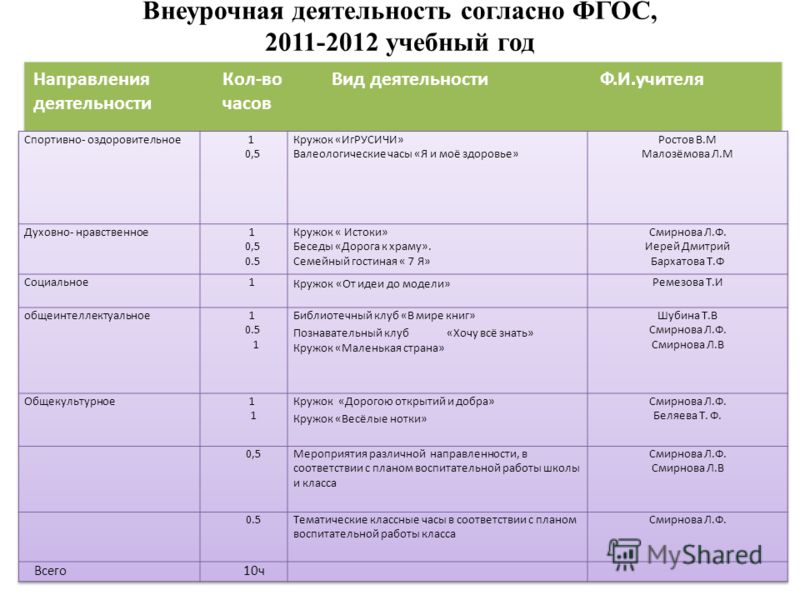 Внеурочная деятельность согласно ФГОС, 2011-2012 учебный год