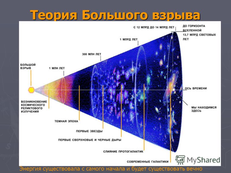 Теория Большого взрыва Энергия существовала с самого начала и будет существовать вечно