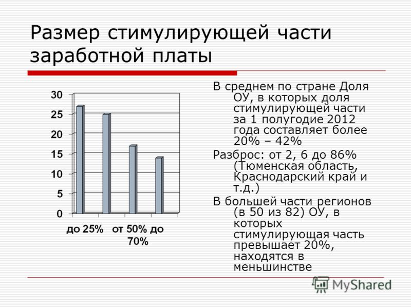 Размер стимулирующей части заработной платы В среднем по стране Доля ОУ, в которых доля стимулирующей части за 1 полугодие 2012 года составляет более 20% – 42% Разброс: от 2, 6 до 86% (Тюменская область, Краснодарский край и т.д.) В большей части рег