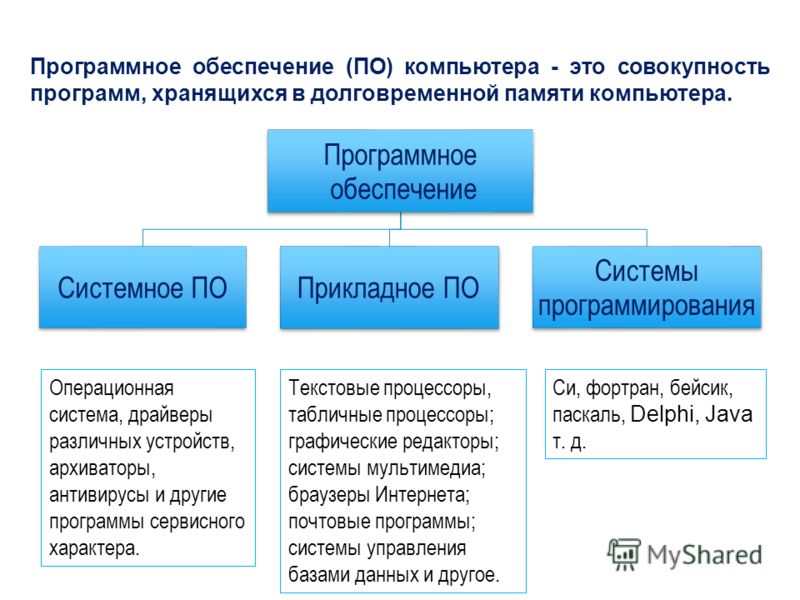 Структура Программного Обеспечения Компьютера Реферат Структура Программного Обеспечения Компьютера Реферат